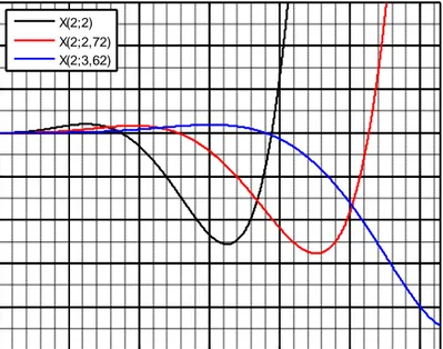 Gambar  (4.5)  menunjukan  fungsi  gelombang  radial  potensial  non  sentral  Rosen  Morse  plus  Hulthen  tak  ternormalisasi