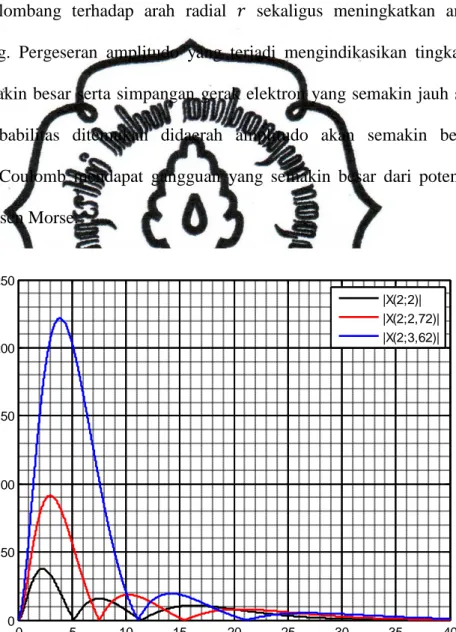 Gambar  (4.11)  menunjukan  fungsi  gelombang  radial  potensial  non  sentral  Rosen  Morse  plus  Coulomb  tak  ternormalisasi