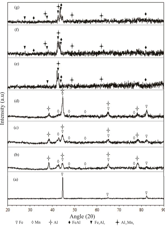 Gambar  1.  Pola  difraksi  sinar-X  (a)  baja  karbon  rendah,  lapisan  sebelum  heat  treatment  dengan  komposisi  (b)  13.8Fe-53.2Mn-Al  (c)  33.6Fe-33.6Mn-Al-Al  (d)  53.2Fe-13.8Mn-Al,  lapisan  sesudah  heat  treatment  dengan  komposisi  (e)  13.8F