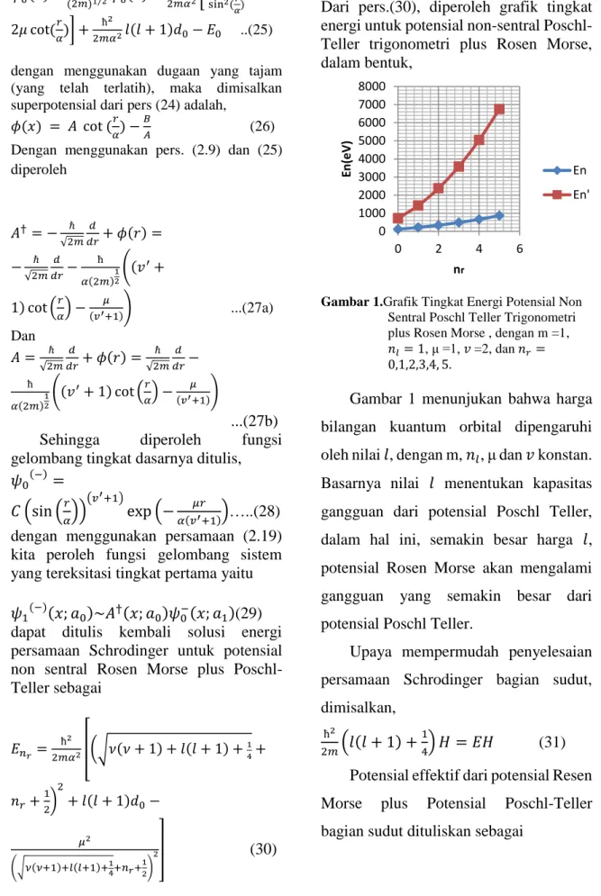 Gambar 1.Grafik Tingkat Energi Potensial Non  Sentral Poschl Teller Trigonometri  plus Rosen Morse , dengan m =1,  