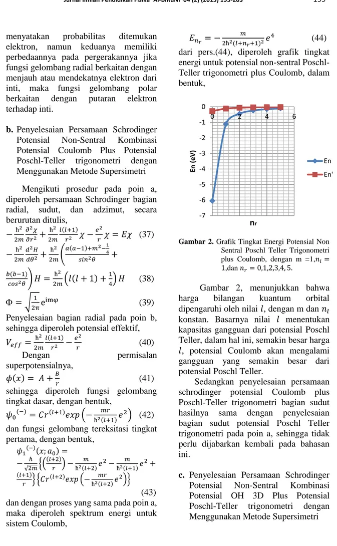 Gambar  2. Grafik Tingkat Energi Potensial Non  Sentral  Poschl  Teller  Trigonometri  plus  Coulomb,  dengan  m  =1,