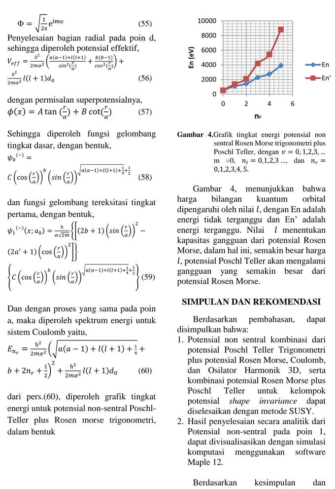 Gambar  4.Grafik  tingkat  energi  potensial  non  sentral Rosen Morse trigonometri plus  Poschl Teller, dengan  