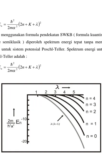 Gambar 2.2. Spektrum energi untuk sistem potensial Poschl-Teller   (Dahmen, 1989) 