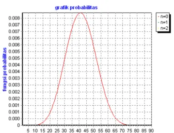 Gambar 4.8. Probabilitas Gelombang Poschl-Teller (n = 0) dengan menggunakan  Microsoft Excel 