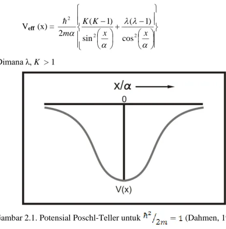 Gambar 2.1. Potensial Poschl-Teller untuk   (Dahmen, 1989) 