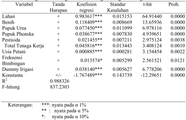 Tabel 2.  Hasil Analisis Regresi Fungsi Produksi Usahatani Padi Sawah pada                  Berbagai Kondisi Irigasi di Daerah Irigasi Parigi Moutong  