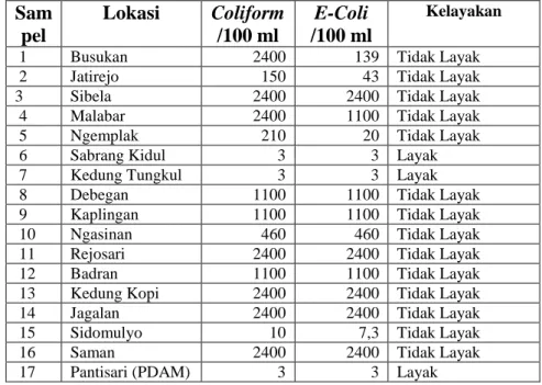 Tabel Pencemaran Coliform dan E-Coli Air Sumur Kecamatan Jebres 2012 