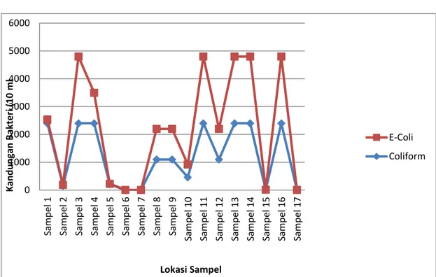 Tabel Status Pencemaran Bakteri Coliform dan Kepadatan Permukiman   Kecamatan Jebres Tahun 2012 