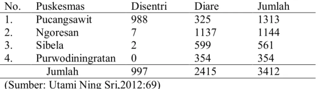 Tabel 1. Jumlah Kasus Disentri dan Diare Di Kecamatan Jebres Tahun 2012 