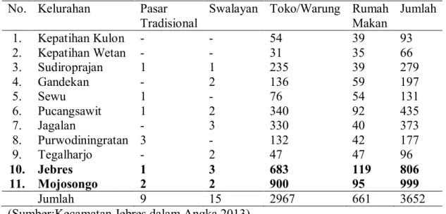 Tabel 3. Fasilitas Ekonomi Tiap Kelurahan Kecamatan Jebres Tahun 2013    No.  Kelurahan  Pasar 