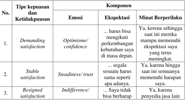 Tabel 2.1 Tipe-Tipe Kepuasan dan Ketidakpuasan 