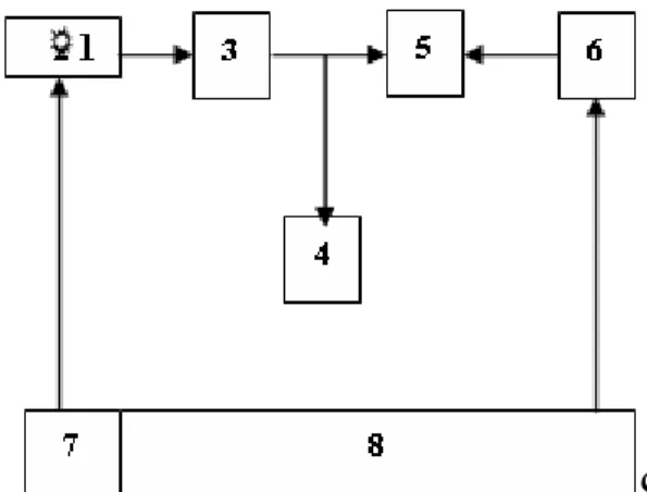 Gambar 4.  Skema sistem instalasi pemvakuman dan  pengisian gas detektor GM 