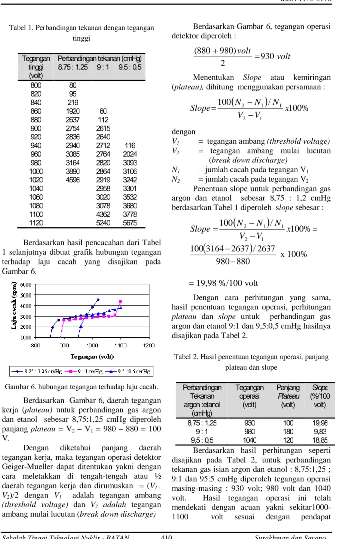 Tabel 1. Perbandingan tekanan dengan tegangan  tinggi  Tegangan  tinggi   (volt)  Perbandingan tekanan (cmHg)  8.75 : 1.25   9 : 1   9.5 : 0.5   800  80  820  95  840  219  860  1920  60  880  2637  112  900  2754  2615  920  2836  2640  940  2940  2712  1