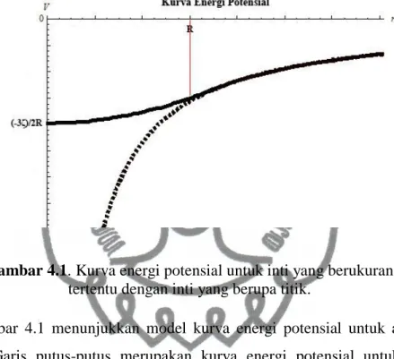 Gambar  4.1  menunjukkan  model  kurva  energi  potensial  untuk  atom  secara  umum.  Garis  putus-putus  merupakan  kurva  energi  potensial  untuk  inti  yang  berupa  titik