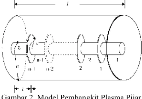 Gambar 1. Ilustrasi daerah antara dua  elektroda pada lucutan korona titik  bidang  dengan polaritas positif pada elektroda titik 