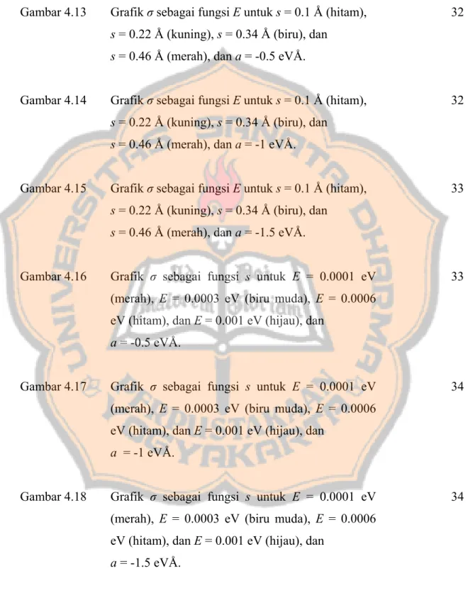 Gambar 4.13  Grafik σ sebagai fungsi E untuk s = 0.1 Å (hitam),  s = 0.22 Å (kuning), s = 0.34 Å (biru), dan  