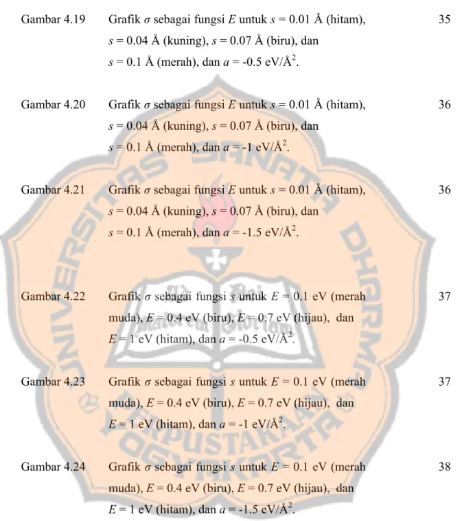 Gambar 4.19  Grafik σ sebagai fungsi E untuk s = 0.01 Å (hitam),  s = 0.04 Å (kuning), s = 0.07 Å (biru), dan  