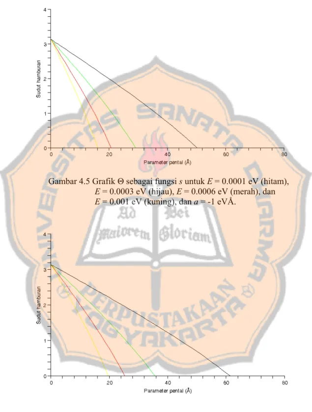 Gambar 4.5 Grafik Θ sebagai fungsi s untuk E = 0.0001 eV (hitam),   E = 0.0003 eV (hijau), E = 0.0006 eV (merah), dan   E = 0.001 eV (kuning), dan a = -1 eVÅ