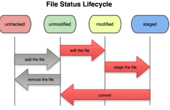 Figure 2-1. The lifecycle of the status of your files.