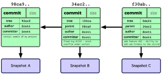 Gambar 3-1. Data repositori dari satu commit.