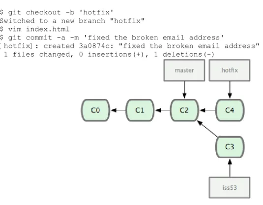 Figure 3-13. hotfix branch based back at your master branch point.