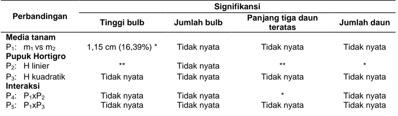 Tabel  1.    Pertumbuhan  anggrek  Dendrobium  dengan  Aplikasi  media  tanam  campuran  pakis,  sabut kelapa, zeolit, dan pupuk Pelengkap cair Hortigro 
