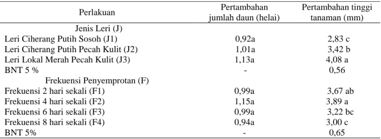 Tabel 2. Rata – Rata Pertambahan Jumlah Daun Anggrek Phalaenopsis sp. pada Perlakuan  Jenis Leri dan Frekuensi Penyemprotan 