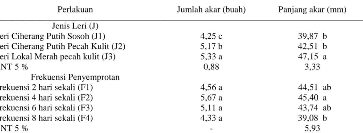 Tabel 3. Rata – Rata Jumlah dan Panjang Akar Anggrek Phalaenopsis pada  Perlakuan Jenis Leri dan Frekuensi Penyemprotan 