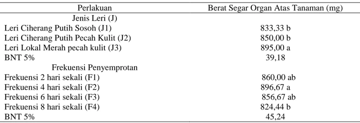 Tabel 4. Rata – Rata Berat Segar Organ Atas Tanaman Anggrek Phalaenopsis sp.  