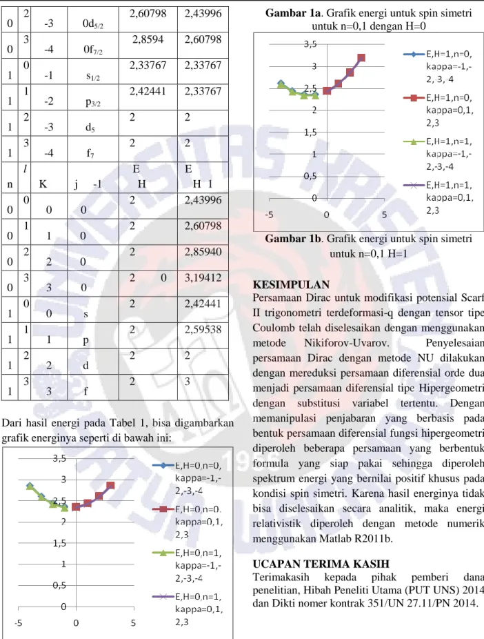 Gambar 1a. Grafik energi untuk spin simetri  untuk n=0,1 dengan H=0 