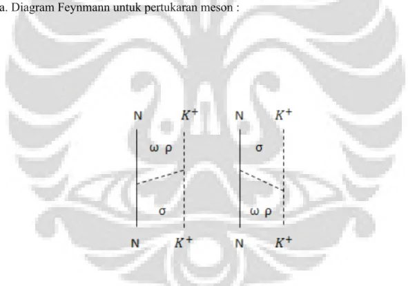 Gambar 3.1: Diagram Feynmann untuk pertukaran meson hamburan K + N  sedangkan untuk pertukaran hyperon, diagram Feynmann untuk reaksinya adalah 
