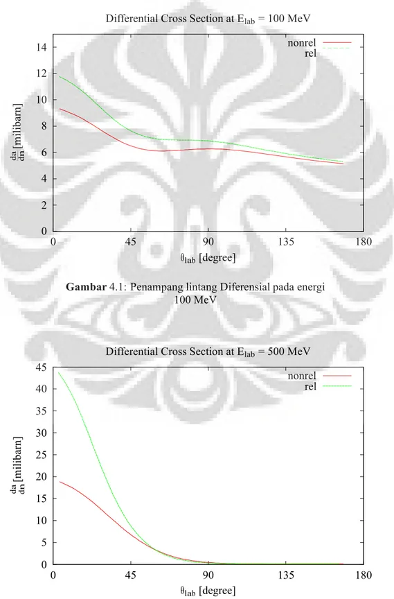 Gambar 4.1: Penampang lintang Diferensial pada energi  100 MeV 
