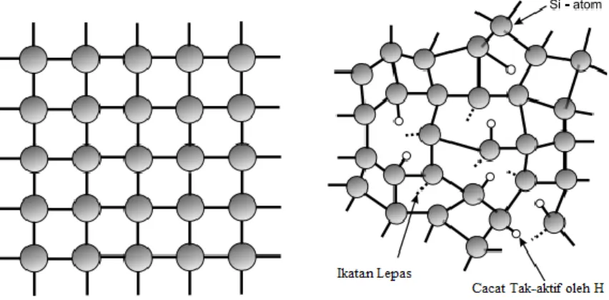 Gambar 2.2 Struktur atom (a) Silikon kristal tunggal (b) Silikon  amorf terhidrogenasi (Smets, 2001)