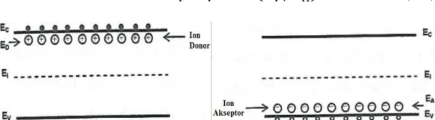 Gambar 2.4 Skema pita energi semikonduktor ekstrinsik dengan (a)  ion-ion donor (b) ion-ion akseptor (Sze, 2002)