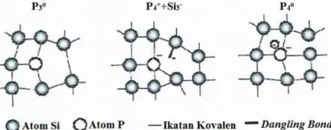 Gambar 2.7 Konfigurasi yang mungkin bagi sebuah atom P dalam  struktur silikon amorf (a) Keadaan nondoping P 3 o , (b) Keadaan  compensated donor P 4 +  + Si 3 -  , (c) Donor netral P 4 o  (Poortmans, 2006)