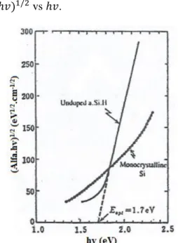 Gambar 3.3 Metode penentuan energi gap optik (E optik ) sampel silikon  amorf dan silikon kristal (Takashi, 1986)