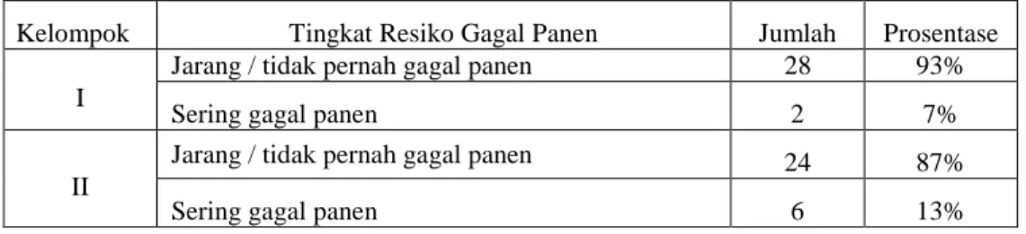 Tabel 1. Tingkat kegagalan panen petani padi di Kecamatan Kepanjen 