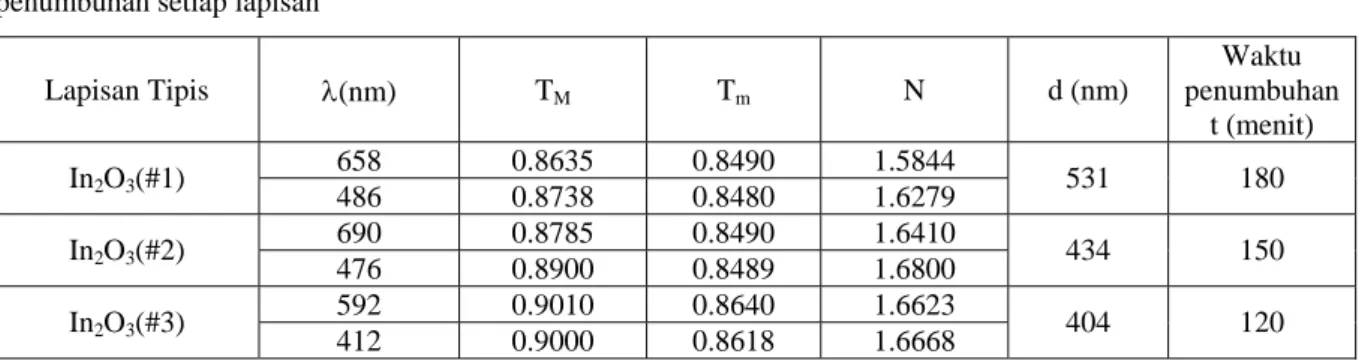Tabel 2. Nilai λ, T M , T m , n dan d yang diperoleh dari data spektrum transmitans gambar 2 serta lama waktu  penumbuhan setiap lapisan 