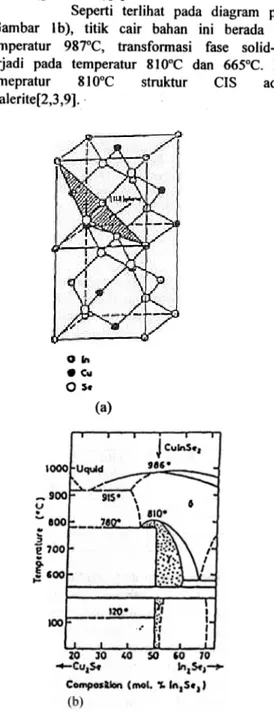 Gambar l.(a )Struktur kristal CIS (b). Diagram Phase  CIS