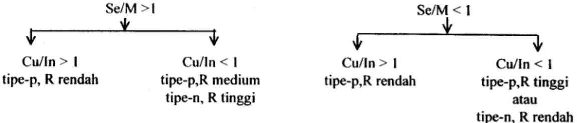 Gambar 3. Grafik  proses penumbuhan polikristal  CulnSe2