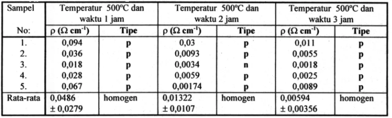 Tabel 6.  Hasil pengukuran resistivitas dan tire  semikonduktor  daTi CIS bagian bawahdengan  aniling