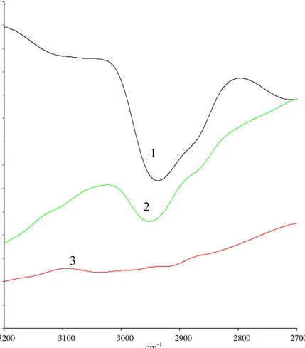 Gambar 2. Spektrum inframerah film a-C:H untuk masing-masing sampel. 
