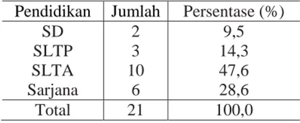 Tabel 7. Distribusi frekuensi responden berdasarkan ”umur” di Divisi Electrick Maintenance, Mechanic Maintenance, General