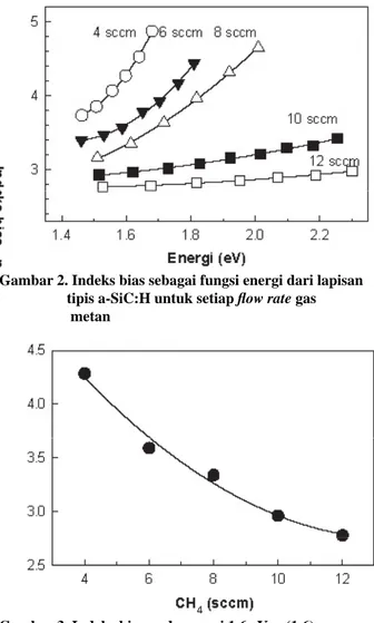 Gambar 1. Spektrum R dan T lapisan tipis a-SiC:H                     dengan fl ow rate gas metan 8 sccm