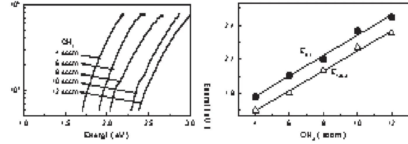 Gambar tersebut memperlihatkan bergesernya kurva α  (E) ke energi yang lebih tinggi dengan peningkatan fl ow  rate gas metan
