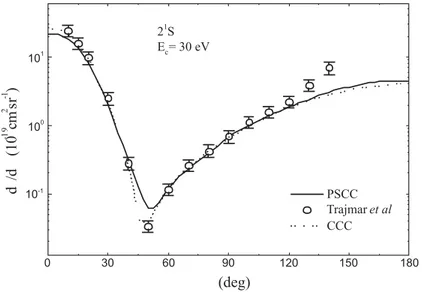 Gambar 4. Penampang hamburan diferensial inelastik atom helium pada keadaan 2 S dan elektron,untuk energi elektron penumbuk 30 eV.