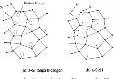 Gambar 2.2. Struktur silikon amorf (a-Si) 