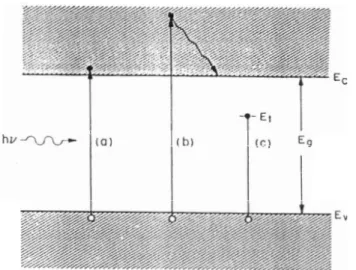 Gambar 2.5. Proses absorpsi optik pada a-Si 