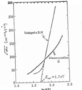 Gambar  2.6.  memperlihatkan  cara  menentukan  lebar  celah  optik  dengan  rnetode Tauc-plot  dari  lapisan-i  a-Si:H