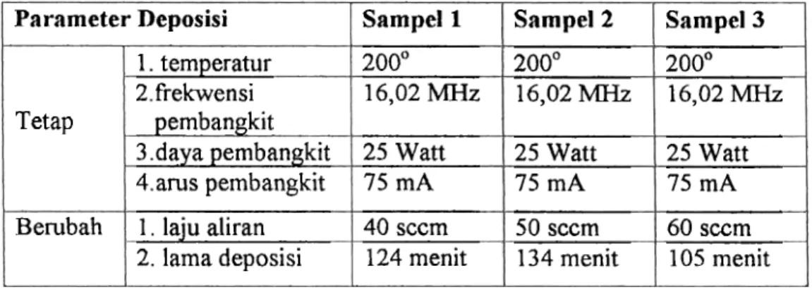 Tabel  4.1.  Parameter deposisi sampel lapisan-i a-Si:H 